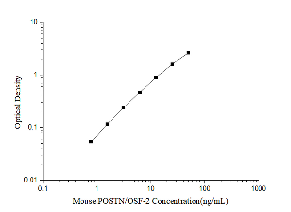 Mini Sample Mouse POSTN/OSF-2 (Periostin) ELISA Kit – Figure 1 of 3