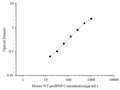 Uncoated Mouse NT-proBNP (N-terminal pro-Brain Natriuretic Peptide) ELISA Kit – Figure 1 of 4
