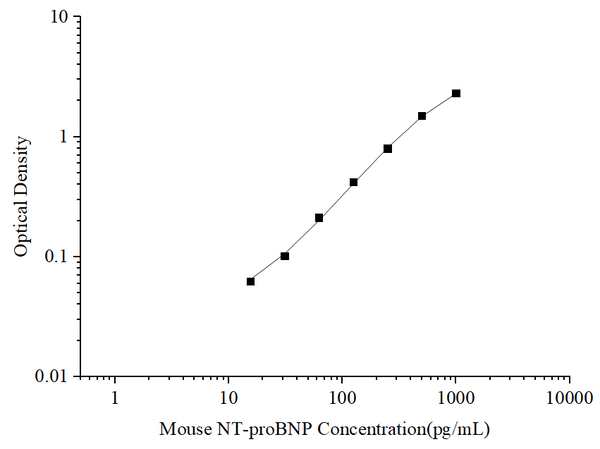 Uncoated Mouse NT-proBNP (N-terminal pro-Brain Natriuretic Peptide) ELISA Kit – Figure 1 of 4