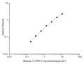 Uncoated Human CASP4 (Caspase 4) ELISA Kit – Figure 1 of 4