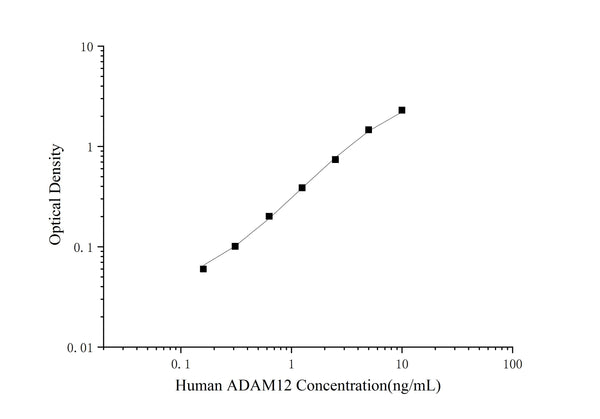 Uncoated Human ADAM12 ( A Disintegrin And Metalloprotease 12 ) ELISA Kit – Figure 1 of 4