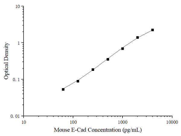 Uncoated Mouse E-Cad (E-Cadherin) ELISA Kit – Figure 1 of 4