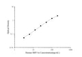 Human MIP-1α (Macrophage Inflammatory Protein 1 Alpha) ELISA Kit – Figure 1 of 3