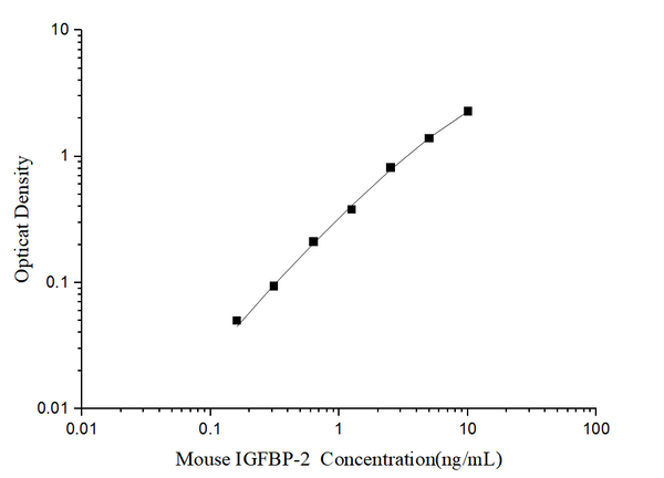 Mini Sample Mouse IGFBP-2 (Insulin-like Growth Factor Binding Protein 2) ELISA Kit – Figure 1 of 3
