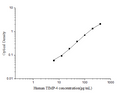 Human TIMP-4 (Tissue Inhibitors of Metalloproteinase 4) ELISA Kit – Figure 1 of 3