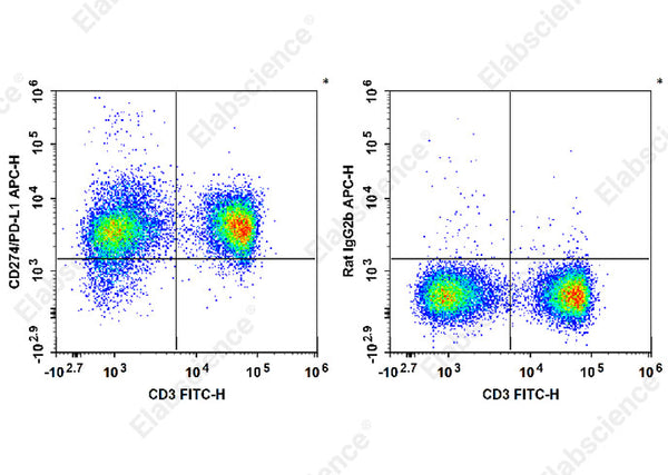APC Anti-Mouse CD274/PD-L1 Antibody[10F.9G2] – Figure 1 of 2