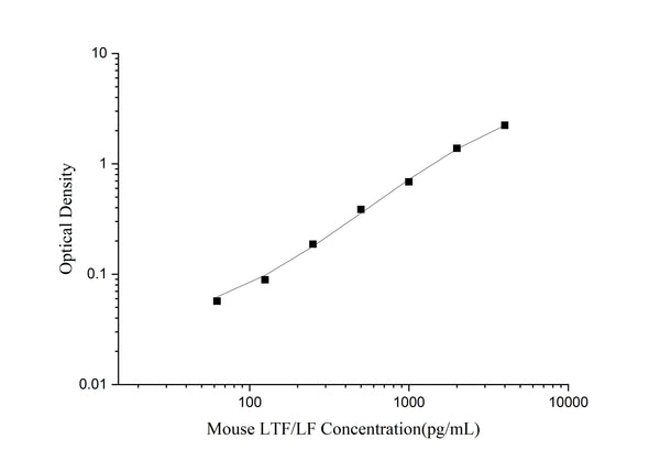 Uncoated Mouse LTF/LF (Lactoferrin) ELISA Kit – Figure 1 of 4