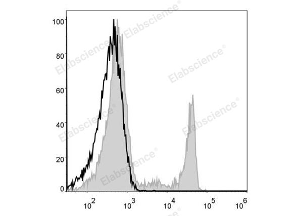 PerCP Anti-Human CD8a Antibody[OKT-8] – Figure 1 of 2