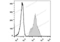 Elab Fluor® 488 Anti-Human CD11a Antibody[TS1/22.1.1.13] – Figure 3 of 5