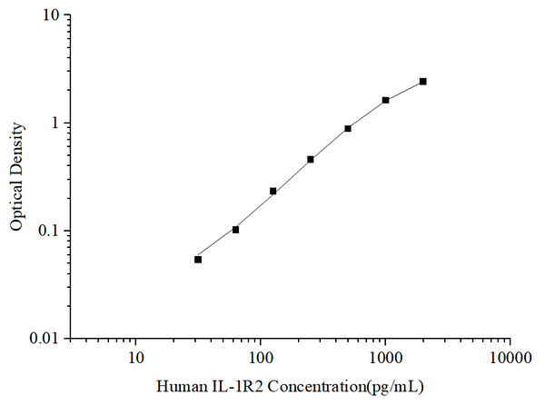 Uncoated Human IL-1R2 (Interleukin 1 Receptor Type Ⅱ) ELISA Kit – Figure 1 of 4