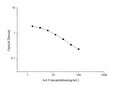 AA (Arachidonic Acid) ELISA Kit – Figure 1 of 3