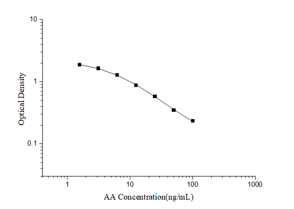 AA (Arachidonic Acid) ELISA Kit – Figure 1 of 3