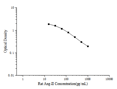 Rat Ang-II (Angiotensin II) ELISA Kit – Figure 1 of 3