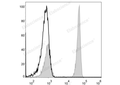 Elab Fluor® 488 Anti-Human CD4 Antibody[RPA-T4] – Figure 3 of 5