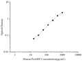 Uncoated Human ProGRP (Pro-Gastrin Releasing Peptide) ELISA Kit – Figure 1 of 4