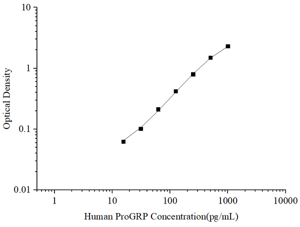 Uncoated Human ProGRP (Pro-Gastrin Releasing Peptide) ELISA Kit – Figure 1 of 4