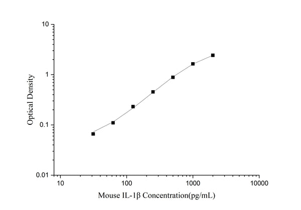 Uncoated Mouse IL-1β (Interleukin 1 Beta) ELISA Kit – Figure 1 of 4