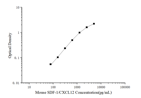 Mini Sample Mouse SDF-1/CXCL12 (Stromal Cell Derived Factor 1) ELISA Kit – Figure 1 of 3