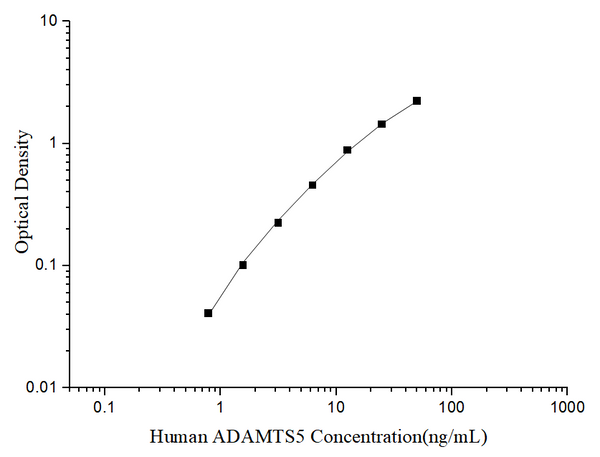 Uncoated Human ADAMTS5 (A Disintegrin And Metalloproteinase With Thrombospondin 5) ELISA Kit – Figure 1 of 4
