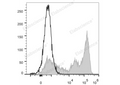 Elab Fluor® 488 Anti-Mouse Ly-6G/Ly-6C (Gr-1) Antibody[RB6-8C5] – Figure 3 of 5