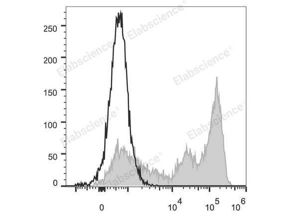 Elab Fluor® 488 Anti-Mouse Ly-6G/Ly-6C (Gr-1) Antibody[RB6-8C5] – Figure 3 of 5