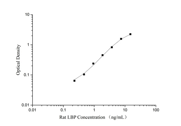 QuicKey Pro Rat LBP (Lipopolysaccharide Binding Protein) ELISA Kit – Figure 1 of 3