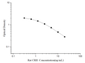 Rat CRH (Corticotropin Releasing Hormone) ELISA Kit – Figure 1 of 3