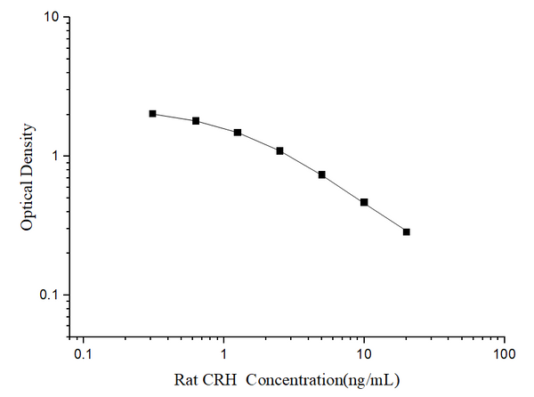 Rat CRH (Corticotropin Releasing Hormone) ELISA Kit – Figure 1 of 3
