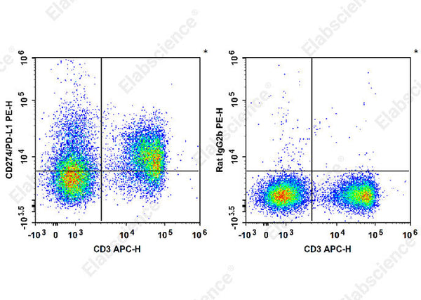 PE Anti-Mouse CD274/PD-L1 Antibody[10F.9G2] – Figure 1 of 2
