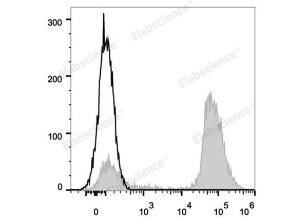 APC Anti-Human CD3 Antibody[UCHT1] – Figure 1 of 2