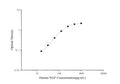 Human NGF (Nerve Growth Factor) ELISA Kit – Figure 1 of 3