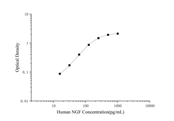 Human NGF (Nerve Growth Factor) ELISA Kit – Figure 1 of 3