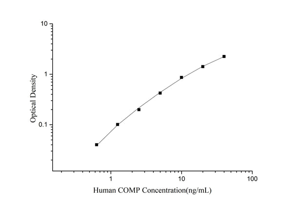 QuicKey Pro Human COMP (Cartilage Oligomeric Matrix Protein) ELISA Kit – Figure 1 of 3