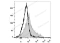 PE/Cyanine5 Anti-Mouse CD106 Antibody[M/K-2.7] – Figure 1 of 2