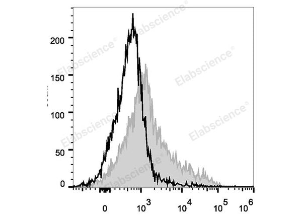 PE/Cyanine5 Anti-Mouse CD106 Antibody[M/K-2.7] – Figure 1 of 2