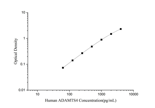 Human ADAMTS4 (ADAM with Thrombospondin Type 1 Motif 4) ELISA Kit – Figure 1 of 3