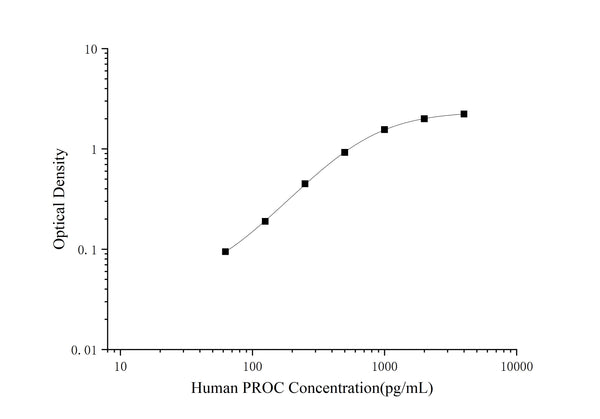 Human PROC (Protein C) ELISA Kit – Figure 1 of 3