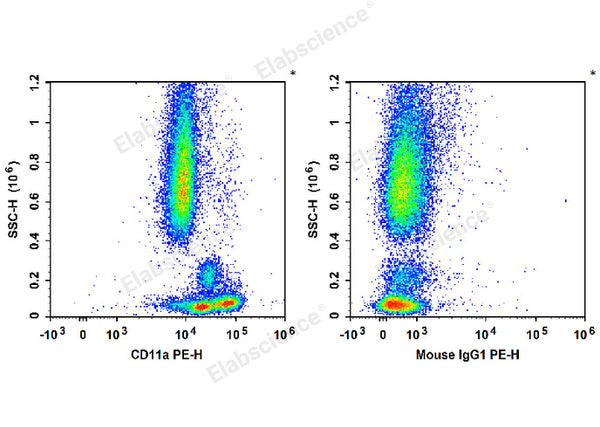 PE Anti-Human CD11a Antibody[R7-1] – Figure 1 of 2