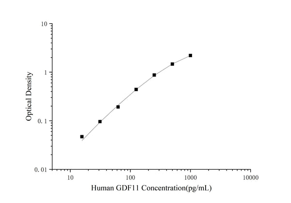 Human GDF11 (Growth Differentiation Factor 11) ELISA Kit – Figure 1 of 3