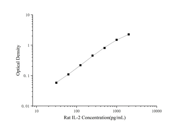 Rat IL-2 (Interleukin 2) ELISA Kit – Figure 1 of 3