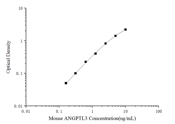 Uncoated Mouse ANGPTL3 (Angiopoietin Like Protein 3) ELISA Kit – Figure 1 of 4