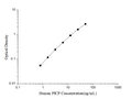 Human PICP (Procollagen I C-Terminal Propeptide) ELISA Kit – Figure 1 of 3