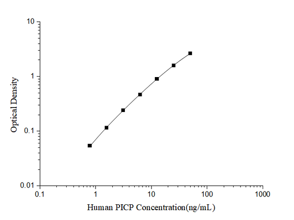 Human PICP (Procollagen I C-Terminal Propeptide) ELISA Kit – Figure 1 of 3