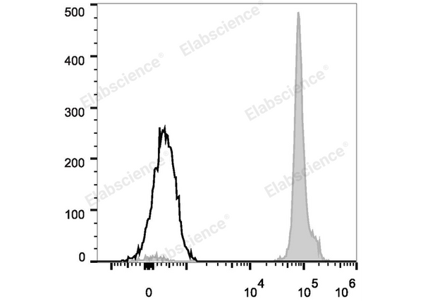 FITC Anti-Mouse CD45.2 Antibody[104.2] – Figure 1 of 2