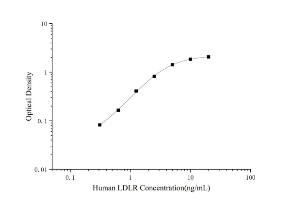 Human LDLR (Low Density Lipoprotein Receptor) ELISA Kit – Figure 1 of 3
