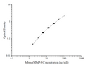 Mini Sample Mouse MMP-9 (Matrix Metalloproteinase 9) ELISA Kit – Figure 1 of 3