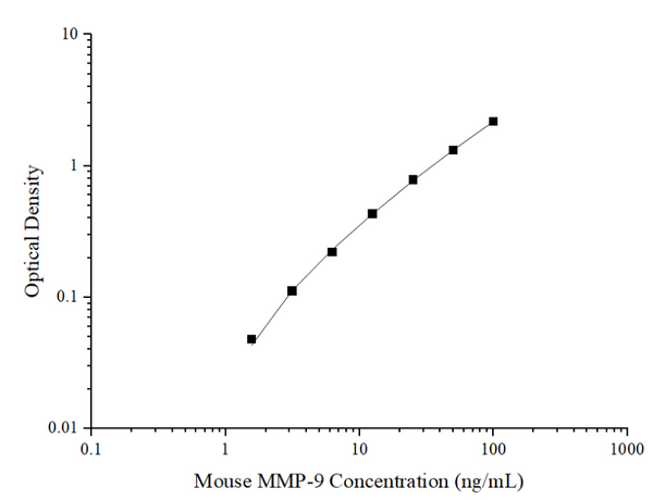 Mini Sample Mouse MMP-9 (Matrix Metalloproteinase 9) ELISA Kit – Figure 1 of 3