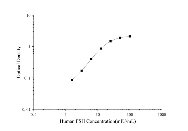 Human FSH (Follicle Stimulating Hormone) ELISA Kit – Figure 1 of 3