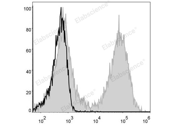 FITC Anti-Mouse MHC II (I-A/I-E) Antibody[M5/114] – Figure 1 of 2