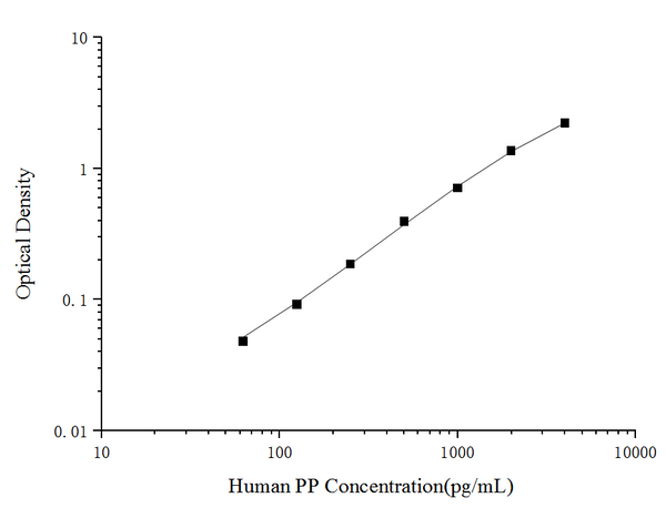 Human PP (Pepsin) ELISA Kit – Figure 1 of 3